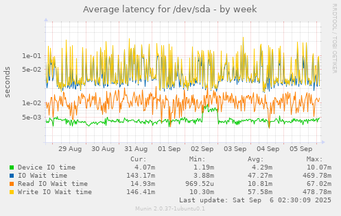 Average latency for /dev/sda
