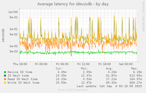 Average latency for /dev/sdb