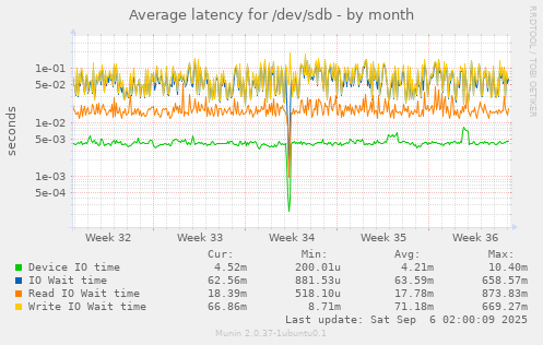 Average latency for /dev/sdb
