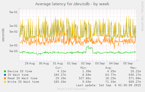 Average latency for /dev/sdb