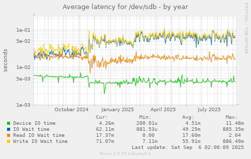 Average latency for /dev/sdb