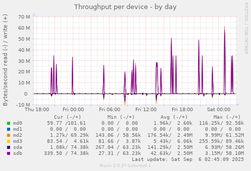 Throughput per device