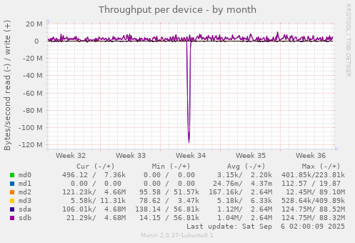 Throughput per device