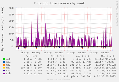 Throughput per device