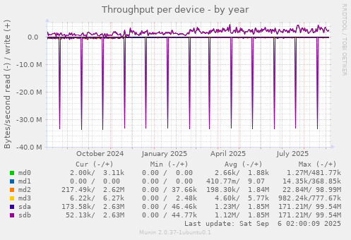 Throughput per device