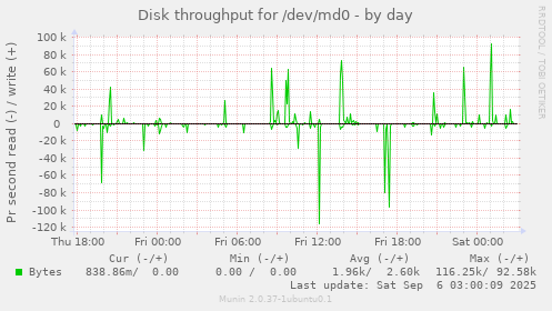 Disk throughput for /dev/md0