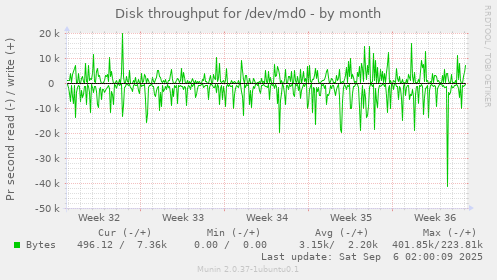 Disk throughput for /dev/md0