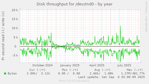 Disk throughput for /dev/md0