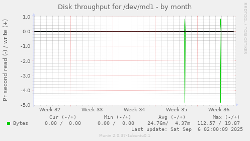 Disk throughput for /dev/md1
