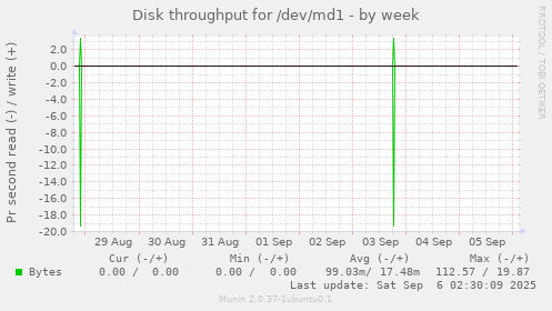 Disk throughput for /dev/md1