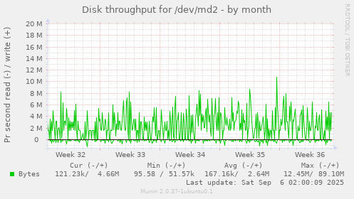 Disk throughput for /dev/md2
