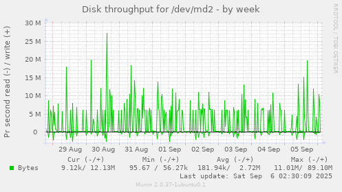Disk throughput for /dev/md2