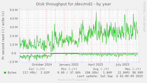 Disk throughput for /dev/md2