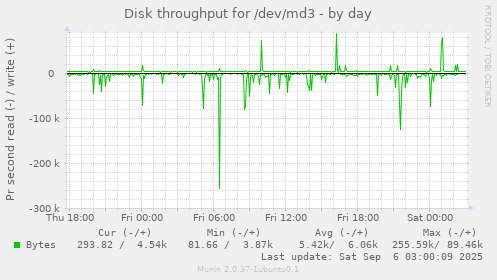 Disk throughput for /dev/md3