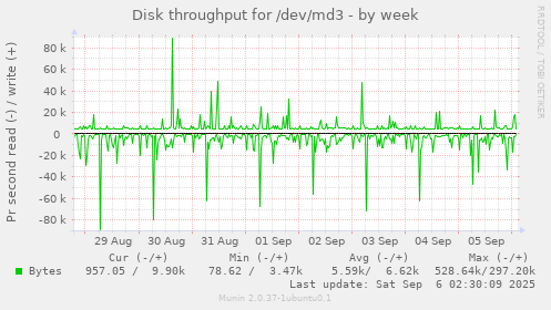 Disk throughput for /dev/md3