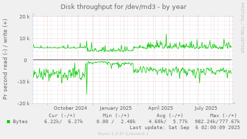 Disk throughput for /dev/md3