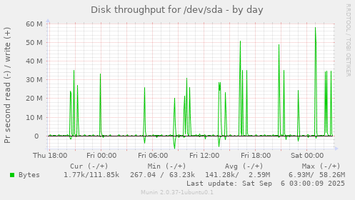 Disk throughput for /dev/sda
