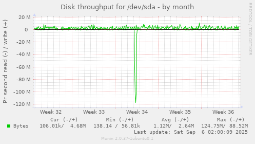 Disk throughput for /dev/sda