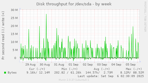 Disk throughput for /dev/sda