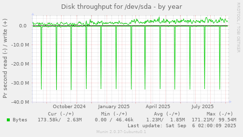 Disk throughput for /dev/sda