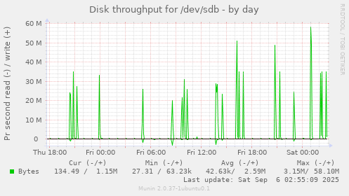Disk throughput for /dev/sdb