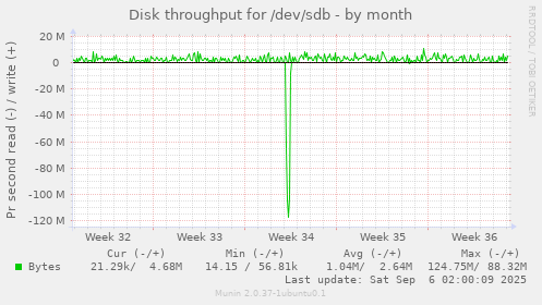 Disk throughput for /dev/sdb