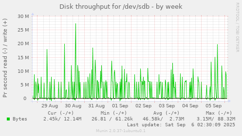 Disk throughput for /dev/sdb