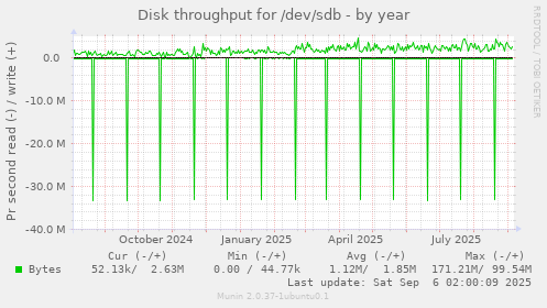 Disk throughput for /dev/sdb