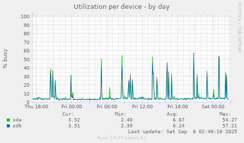 Utilization per device