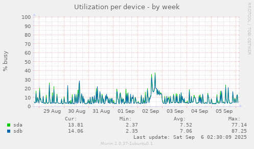 Utilization per device