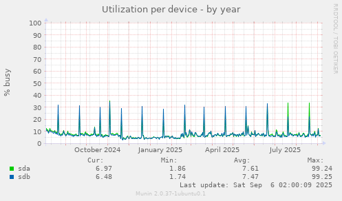 Utilization per device