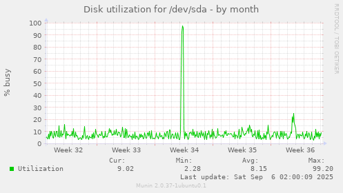 Disk utilization for /dev/sda