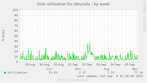 Disk utilization for /dev/sda