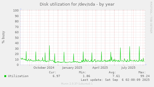 Disk utilization for /dev/sda