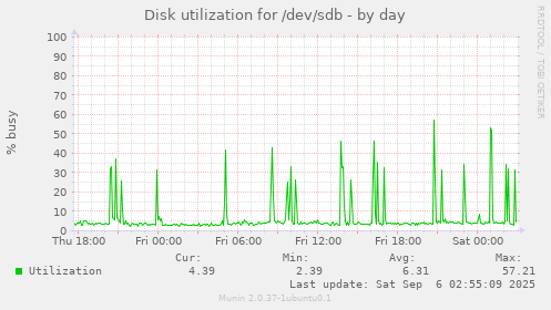 Disk utilization for /dev/sdb