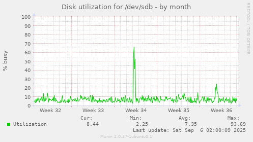 Disk utilization for /dev/sdb