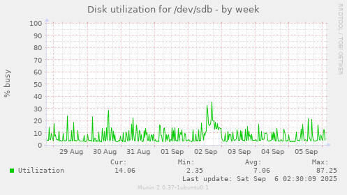 Disk utilization for /dev/sdb