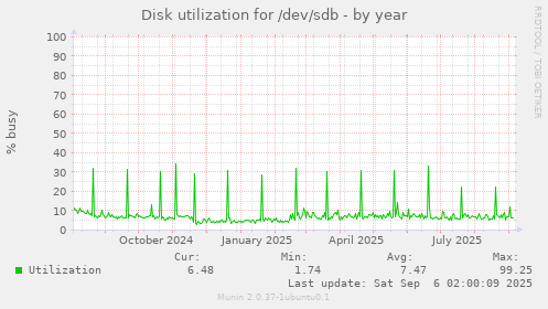 Disk utilization for /dev/sdb