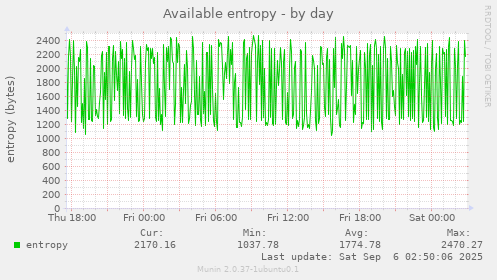 Available entropy