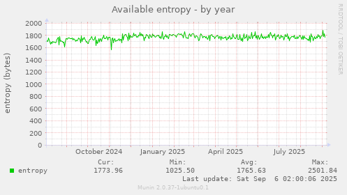 Available entropy