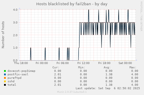 Hosts blacklisted by fail2ban