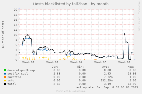 Hosts blacklisted by fail2ban