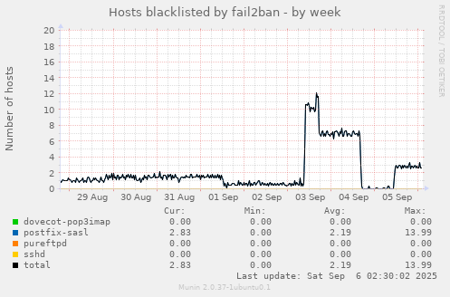 Hosts blacklisted by fail2ban