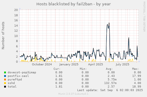 Hosts blacklisted by fail2ban
