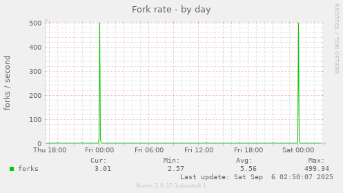 Fork rate