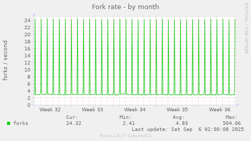 Fork rate