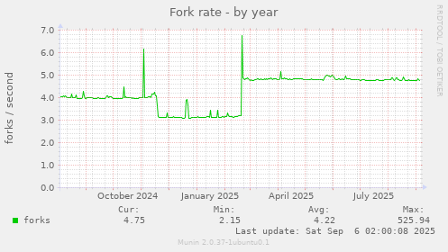 Fork rate