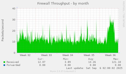 Firewall Throughput