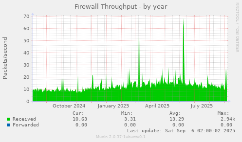Firewall Throughput