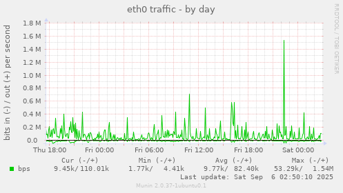 eth0 traffic